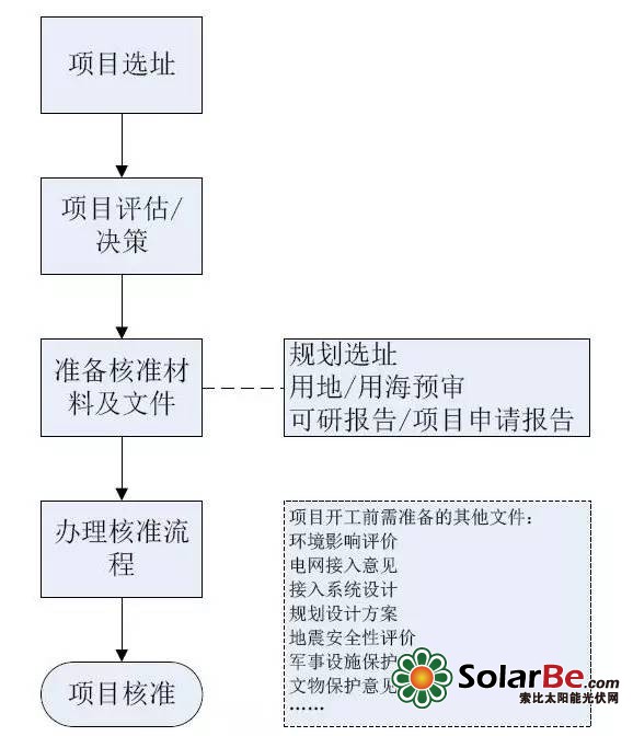 风电项目核准流程图