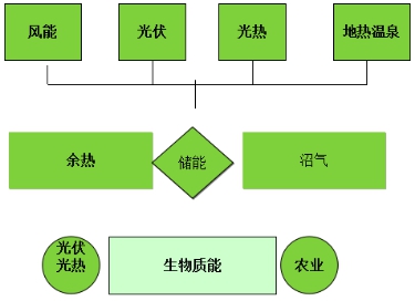 生物质能