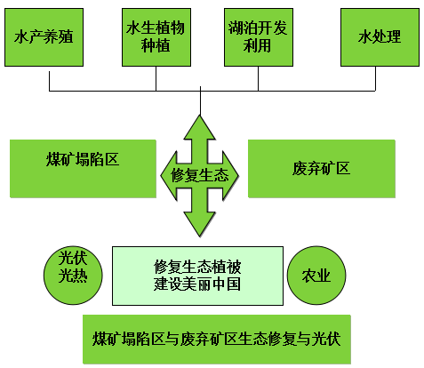 农村技术改造 农光,生态农业项目,循环农业 设施农业,现代农业园区