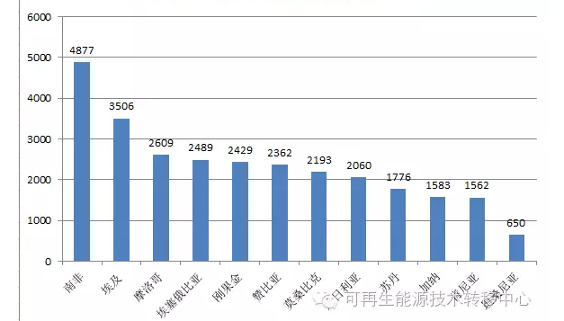 世界各大洲人口总数_世界各大洲人口数排名,由多到少(3)