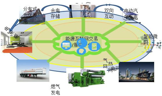 构建以能源互联网为支撑的现代能源体系