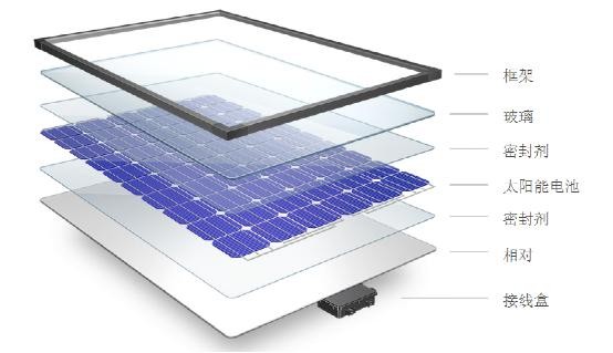 【技术】光伏组件玻璃面板特性介绍
