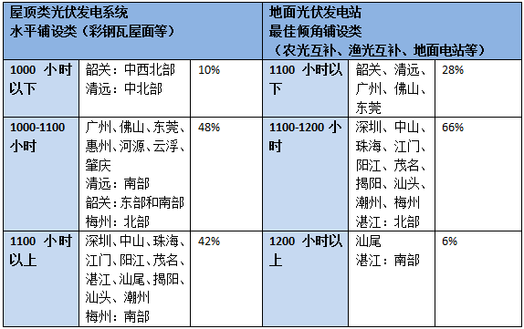 光伏资讯 光伏市场 正文 海南省辐照资源 海南省的太阳能资源呈