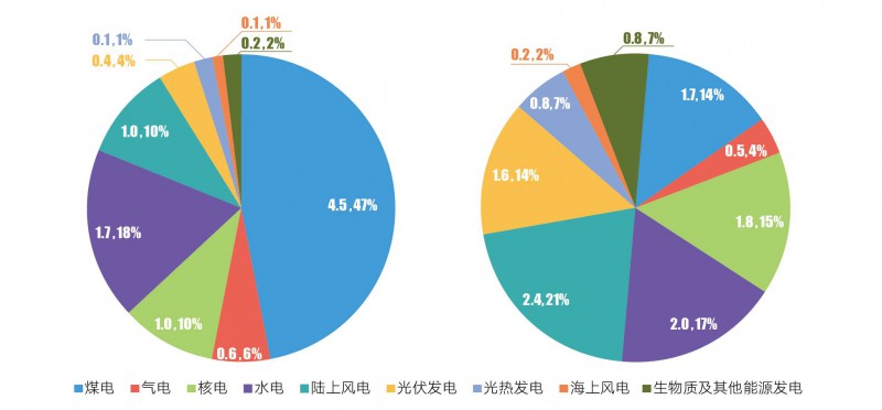 2030,2050我国发电装机有望分别突破30,50亿千瓦 电力