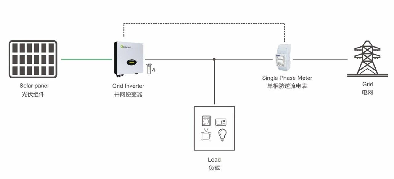 一台逆变器配一个双向数字电表或电流传感器ct,逆变器和电表通过485