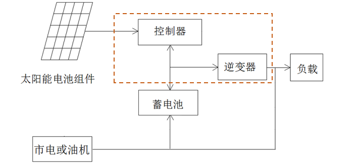 光伏离网发电系统一般由太阳能电池组件组成的光伏方阵,太阳能控制