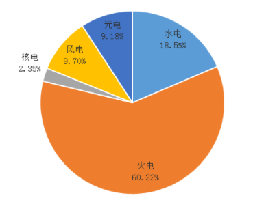 中国能源大数据报告(2020)