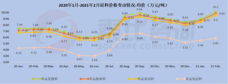 2020年1月-2021年2月硅料,硅片,电池片,组件价格趋势总结