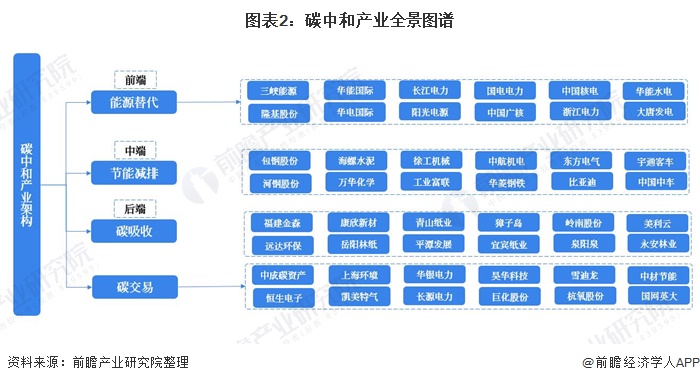 图表2:碳中和产业全景图谱