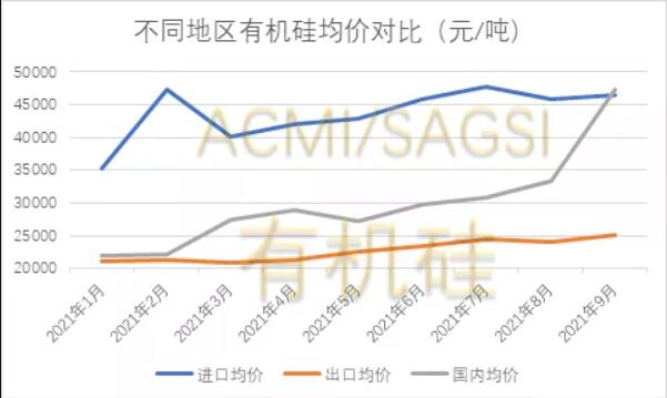 降价近20国内外市场价格相差2倍有机硅市场已失去理智