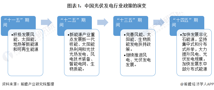 重磅全国光伏发电行业政策汇总及解读