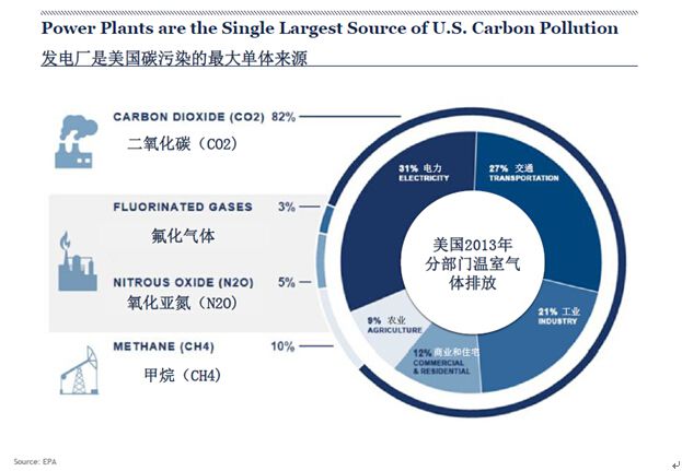 美国2013年各部门温室气体排放统计表