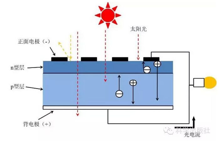 太阳能电池工作原理图