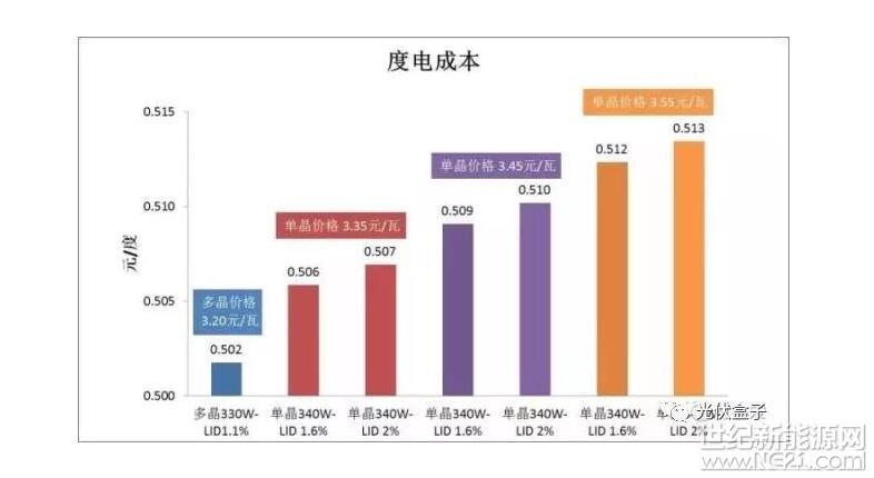 深度| 单,多晶组件发电成本对比分析