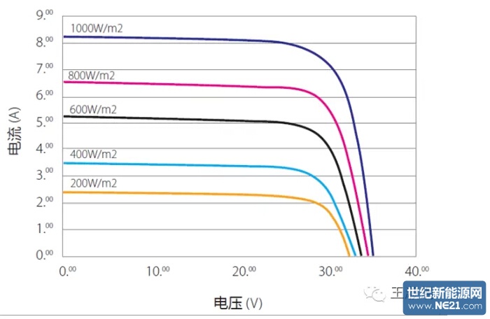 光伏组件的i-v曲线
