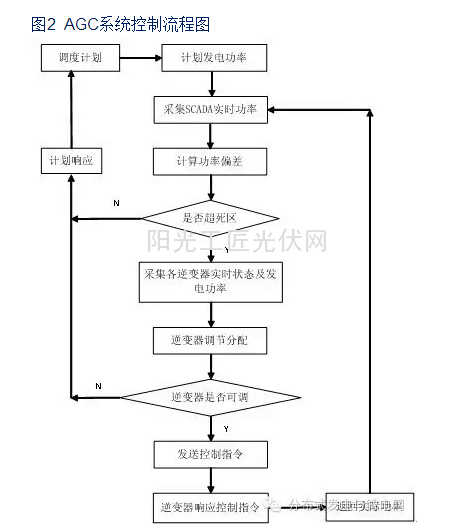 简析agc与avc在光伏电站的实际应用