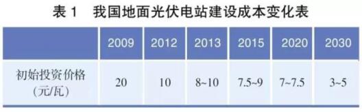 我国光伏发电成本变化及未来走势分析