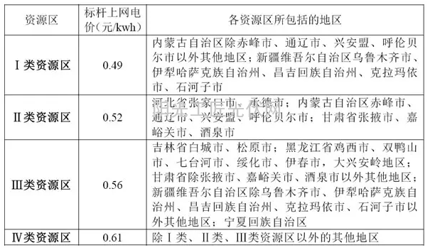 (发改价格〔2014〕3008号,决定陆上风电继续实行分资源区标杆上网