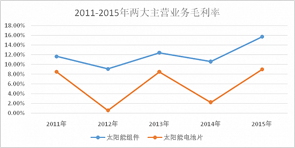 依靠政府补助摘帽 海润光伏真的高枕无忧了吗?