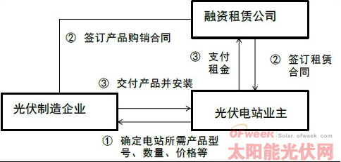 融资租赁/ppa与光伏电站结合的模式创新分析【图解】