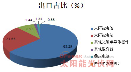 2011年中国光伏产品出口详情分析数据