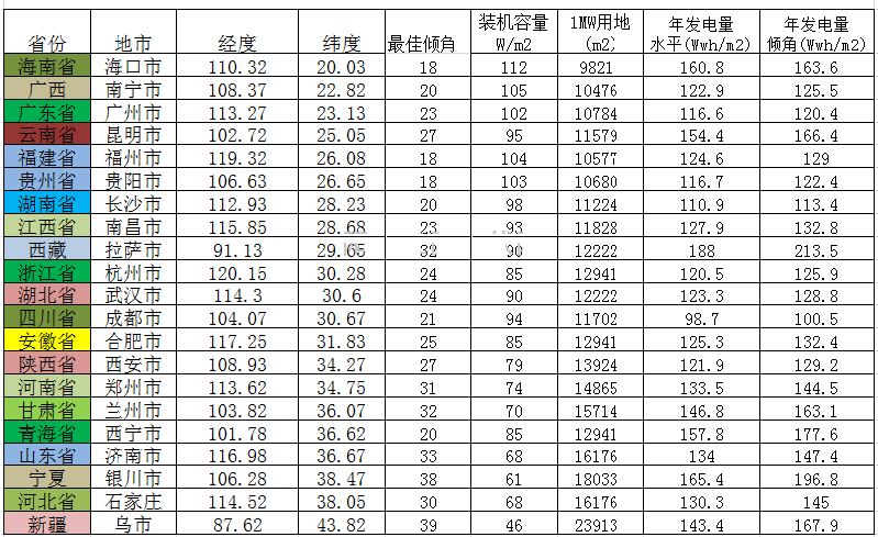 各地倾角1