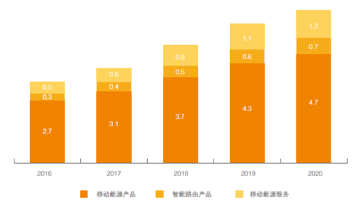 2015-2020年中國分佈式能源行業分析及發展前景研究報告