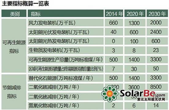 【视点】张家口的新能源机会