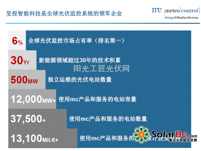 旻投智能科技 全球光伏监控系统的领军企业