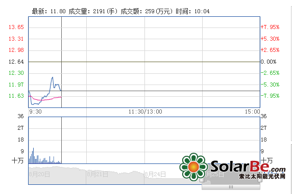 联创光电 11.99 -5.14%        赣能股份 9.45 -8.34%   