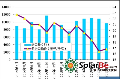 进口量大幅下降