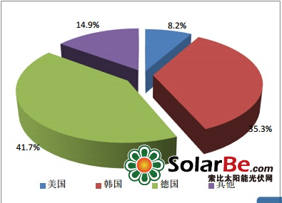 2015 年 7 月份我国加工贸易方式