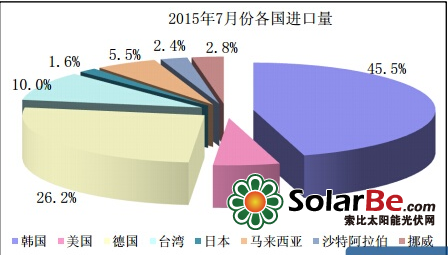 据 7 月份分国别进口数据显示，自韩国、美国、德国三国共进口多晶硅 7502 吨，占总进口量的 77.6%，其中从韩国进口量为 4399 吨，占总进口量的 45.5%； 从美国进口量为 569 吨，占总进口量的 5.9%；从德国进口量为 2535 吨，占总 进口量的 26.2%；其他地区进口量为 2162 吨，占总量的 22.4%，达到历史最高占比。