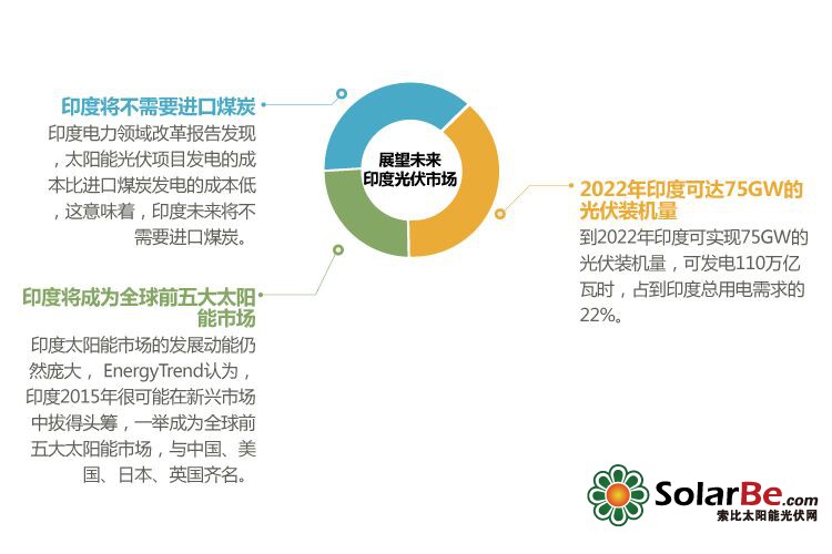 展望未来印度的光伏市场