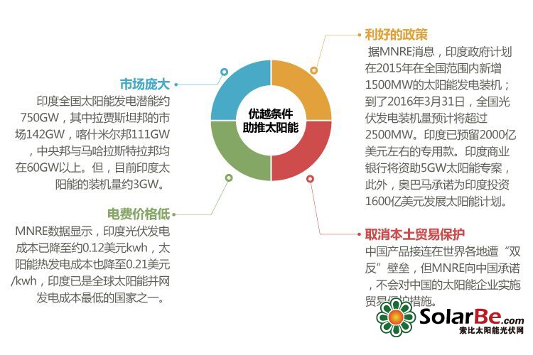 优越条件助推太阳能