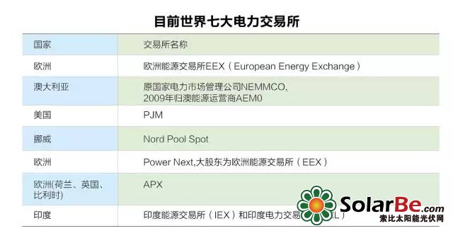 目前世界七大电力交易所