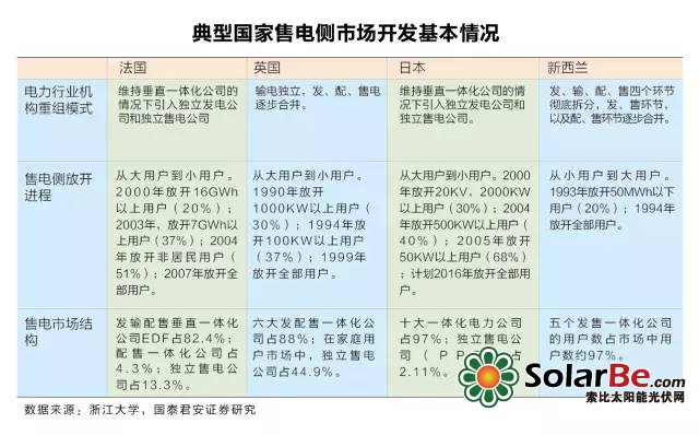 典型国家售电侧市场开发基本情况