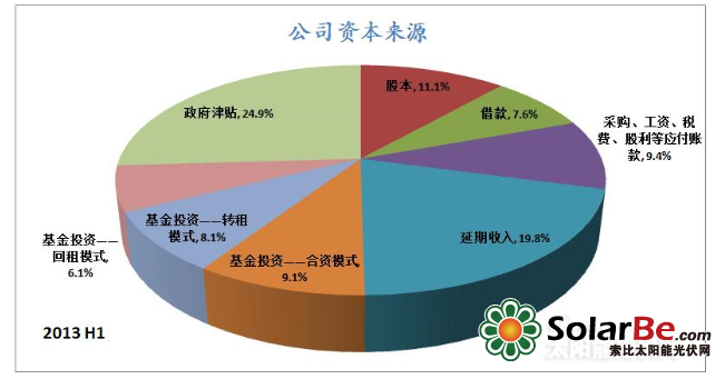 公司资本来源