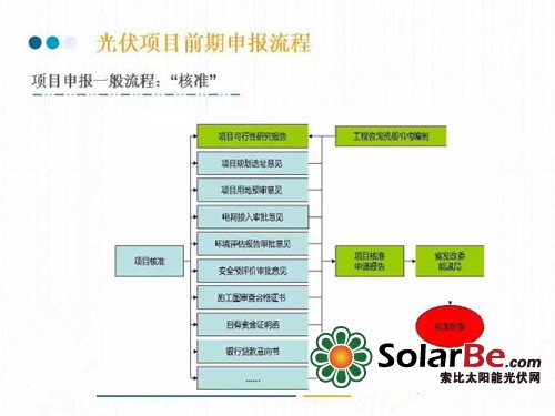 图解:光伏项目前期申报流程