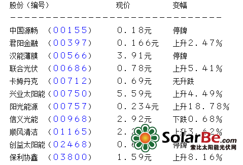 协鑫新能源午后涨18% 公司河南建农业光伏电站