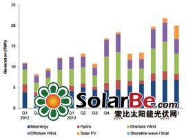 英国能源与气候变化部（DECC）在2015年9月24日在英国发布能源生产和消耗统计数据。