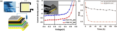 　　图2.(a)基于透明柔性网格银杂化电极的大面积有机光伏器件的光学照片和原理图。(b)大面积有机光伏器件的电流-电压曲线。(c)使用不同杂化电极的大面积有机光伏器件在大气中的稳定性测试。