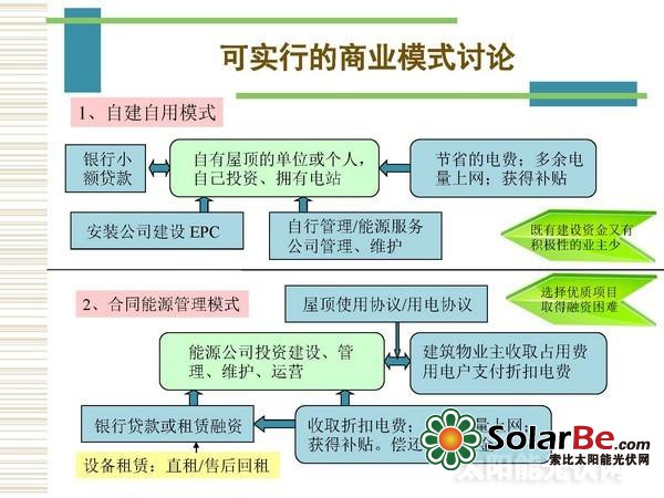 如何玩转分布式光伏