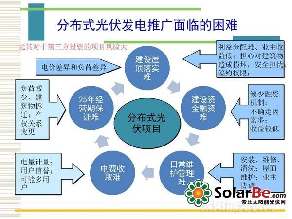 如何玩转分布式光伏