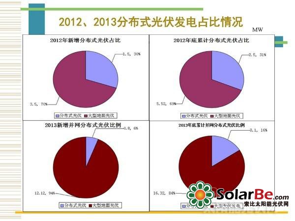 如何玩转分布式光伏