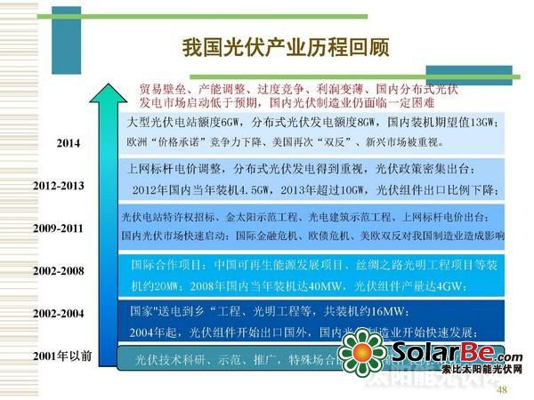 如何玩转分布式光伏