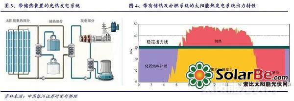 （一）光热发电与光伏发电同为利用太阳光发电但出力更平滑