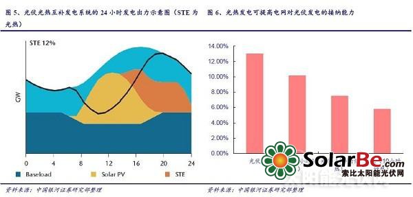 （二）光热的储热功能有利于改善电网的稳定性