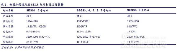 （三）光热电站具有经过项目验证的超长寿命期