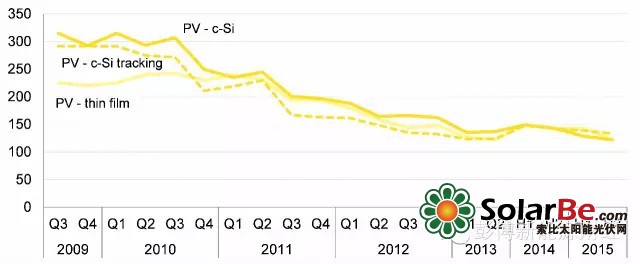 BNEF：2015下半年光伏发电度电成本更新